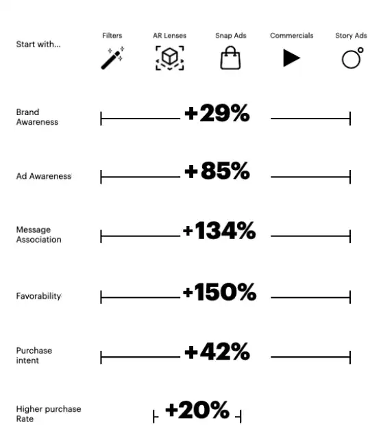 Snapchat drives real results across the funnel.