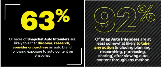Compelling statistics about Snapchat auto intenders