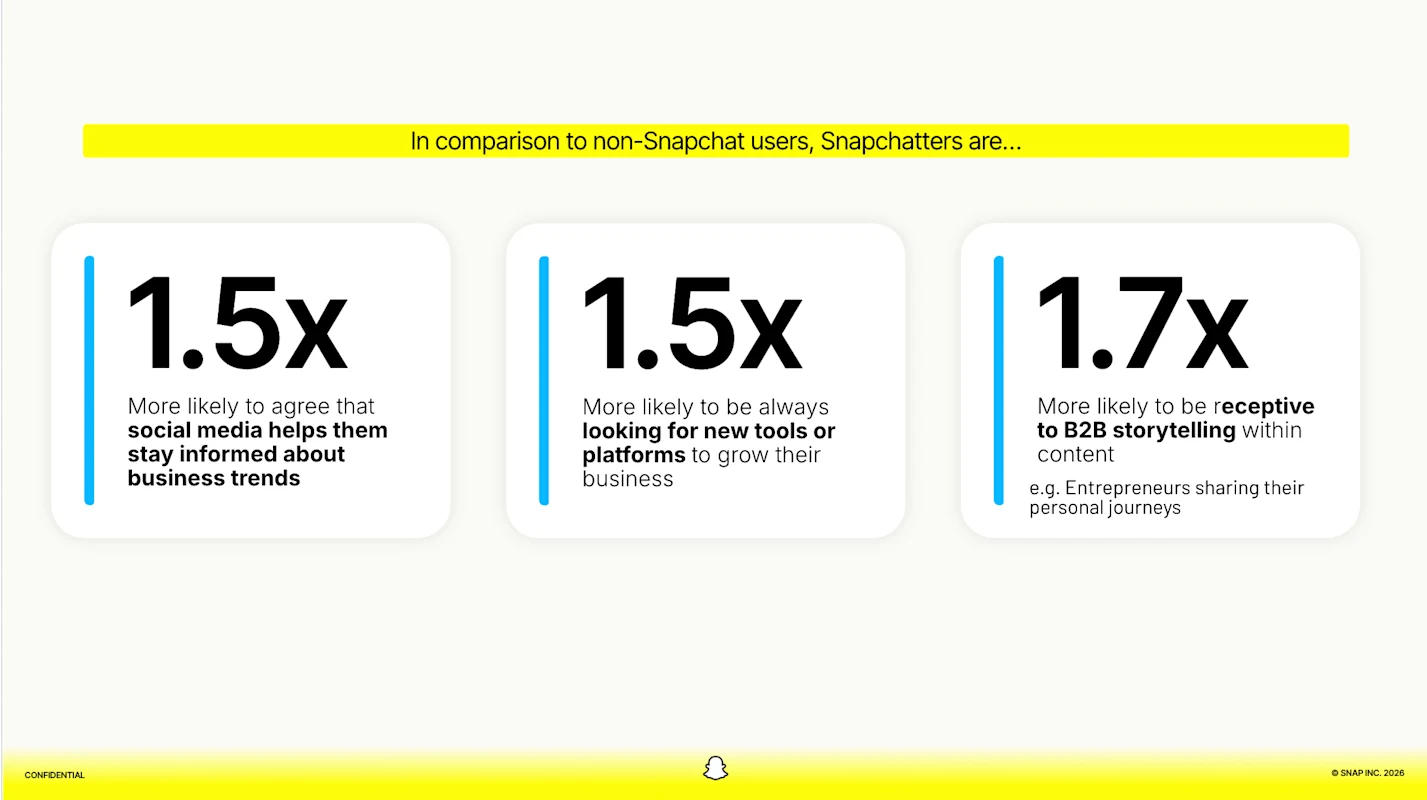 Snapchat decision makers are more engaged with business trends tools and B2B storytelling content.