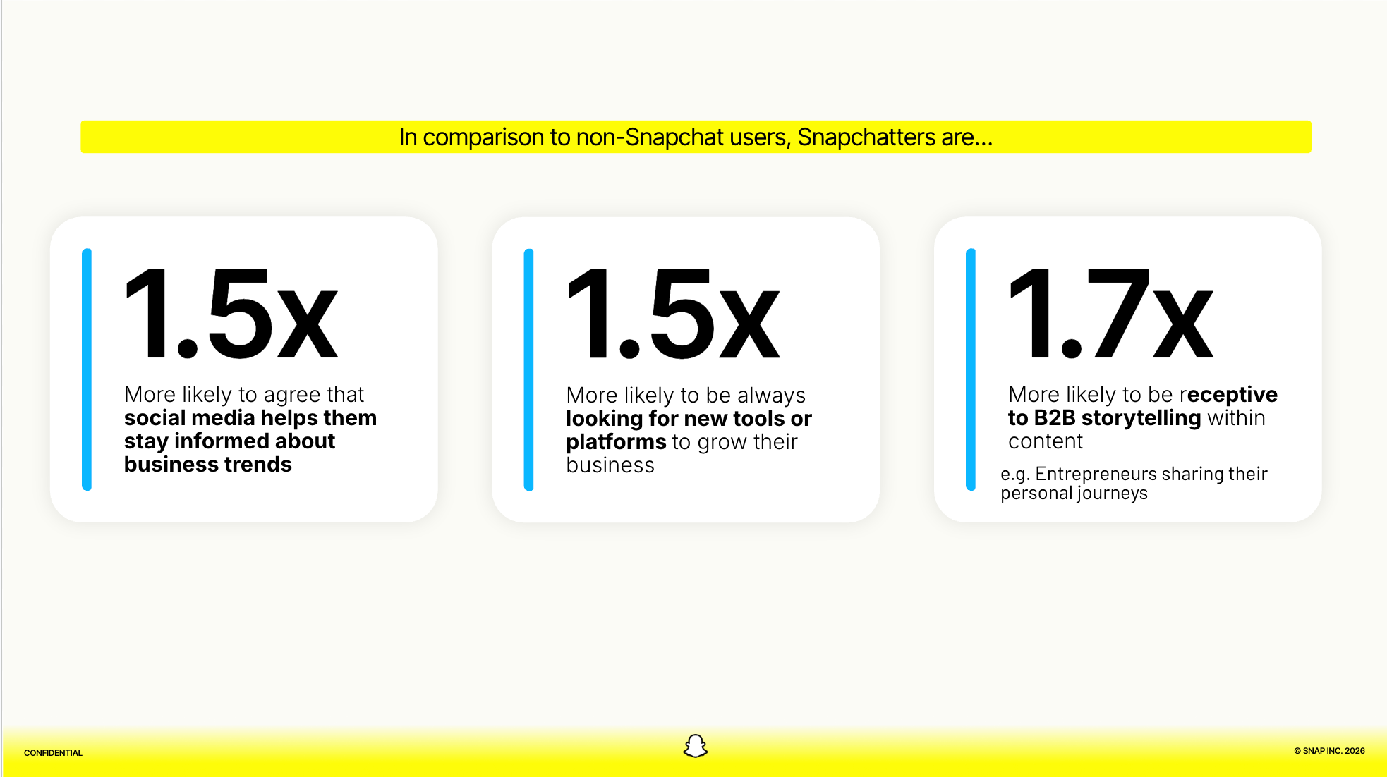 Snapchat decision makers are more engaged with business trends tools and B2B storytelling content.