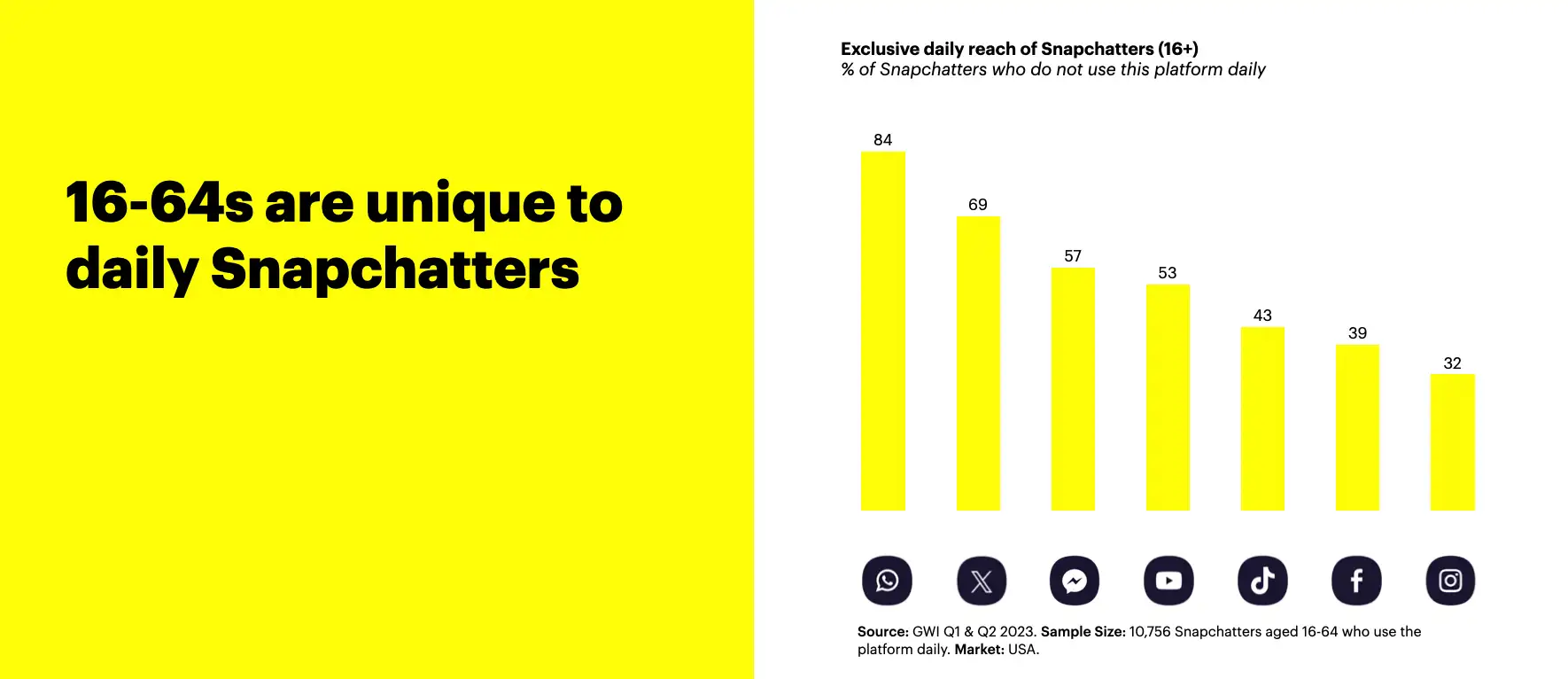 16-64s are unique to daily Snapchatters