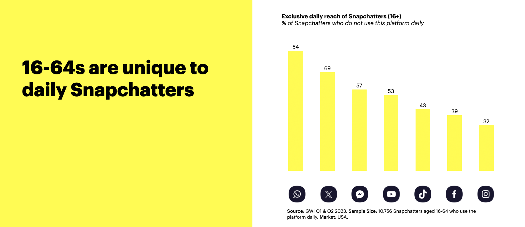 16-64s are unique to daily Snapchatters