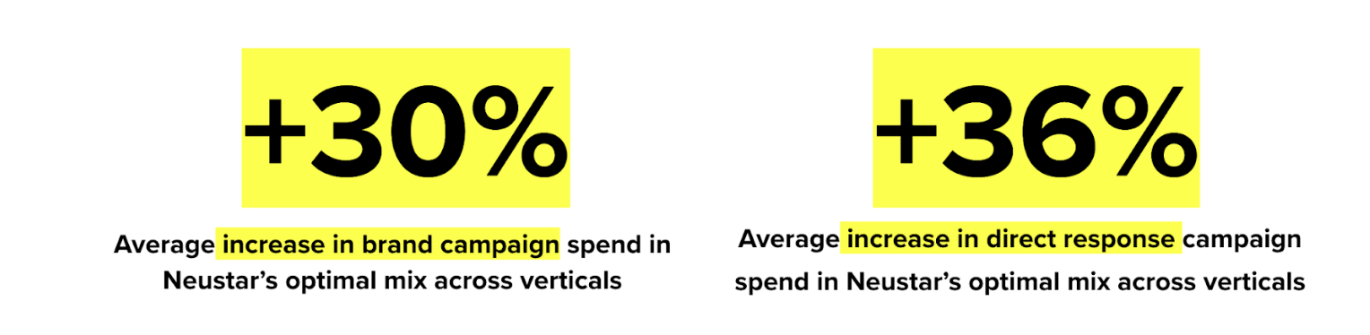 Brand vs Direct Response average increases