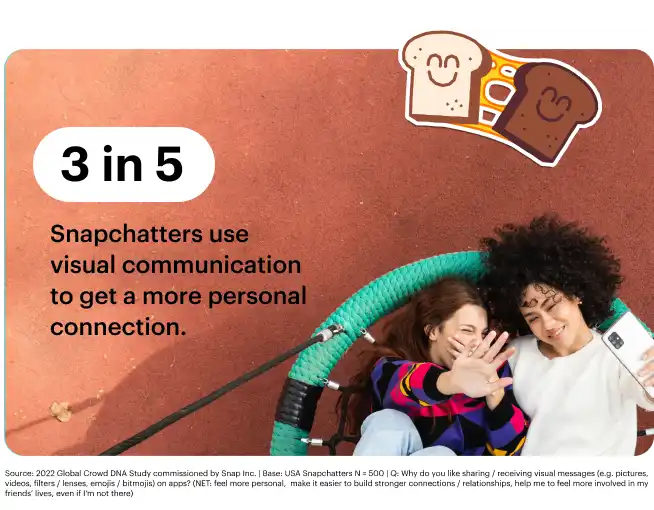 2022 Global Crowd DNA Study commissioned by Snap Inc. | Base: USA Snapchatters N = 500 | Q: Why do you like sharing / receiving visual messages (e.g. pictures, videos, filters / lenses, emojis / bitmojis) on apps? (NET: feel more personal, make it easier to build stronger connections / relationships, help me to feel more involved in my friends’ lives, even if I'm not there)