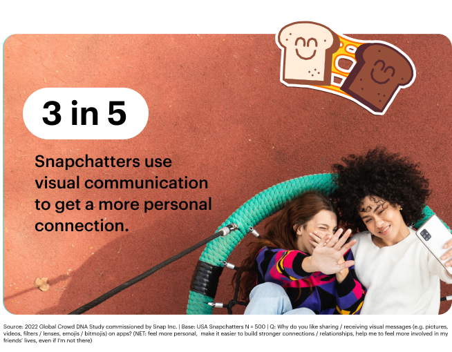 2022 Global Crowd DNA Study commissioned by Snap Inc. | Base: USA Snapchatters N = 500 | Q: Why do you like sharing / receiving visual messages (e.g. pictures, videos, filters / lenses, emojis / bitmojis) on apps? (NET: feel more personal,  make it easier to build stronger connections / relationships, help me to feel more involved in my friends’ lives, even if I'm not there)