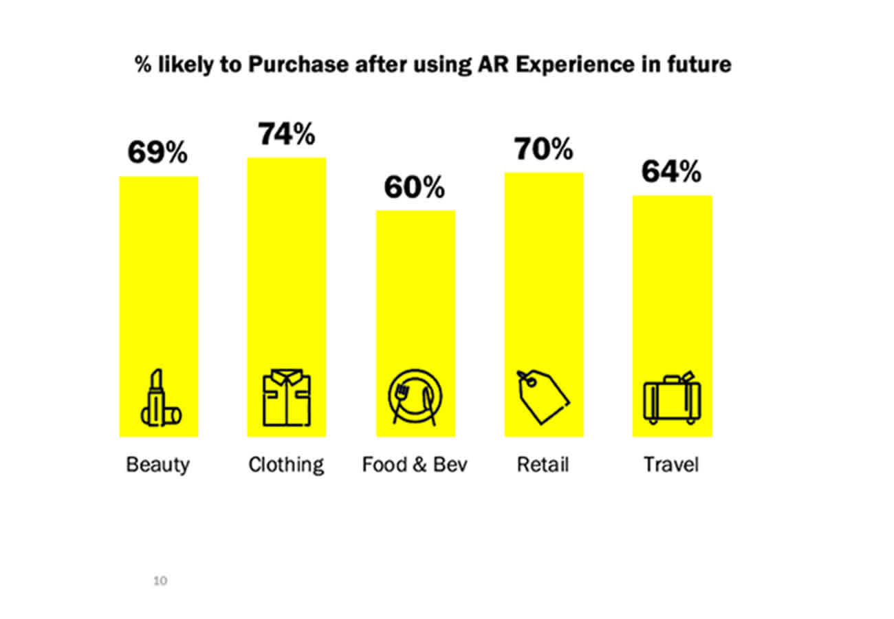 % likely to purchase after using AR Experience in the future: 69% beauty, 74% clothing, 60% food & bev, 70% retail, 64% travel