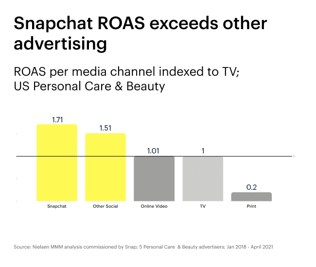 Snapchat ROAS exceeds other advertising 
