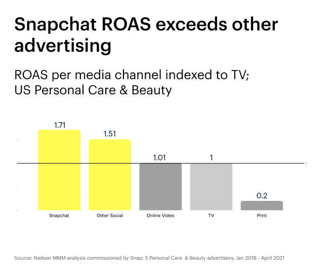 Snapchat ROAS exceeds other advertising