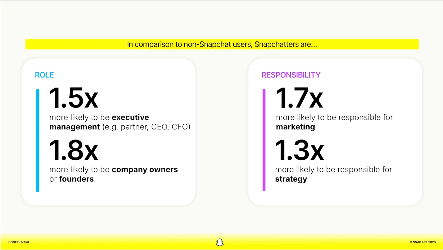 Snapchat users are more likely to be executives founders and responsible for marketing strategy decisions.