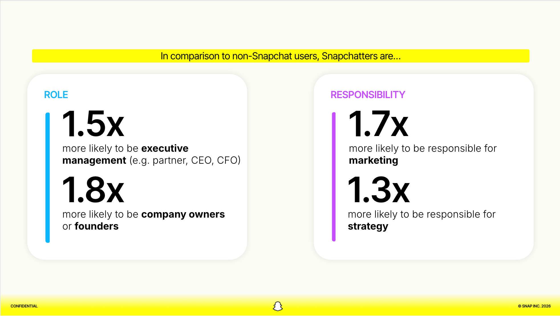 Snapchat users are more likely to be executives founders and responsible for marketing strategy decisions.