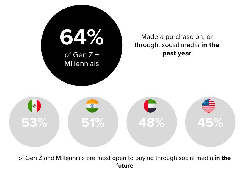 Creating meaningful social shopping experiences for Gen Z and Millennials