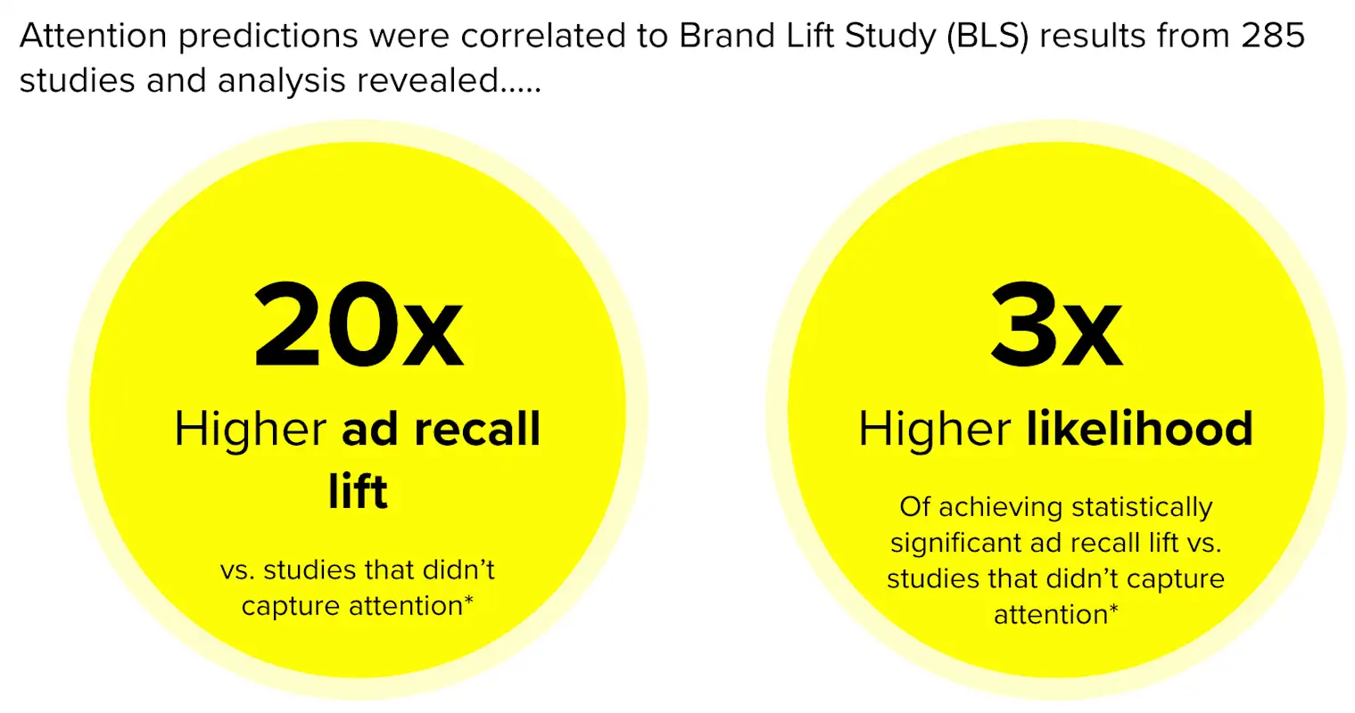 Attention predictions were correlated to Brand Lift Study (BLS) results from 285 studies