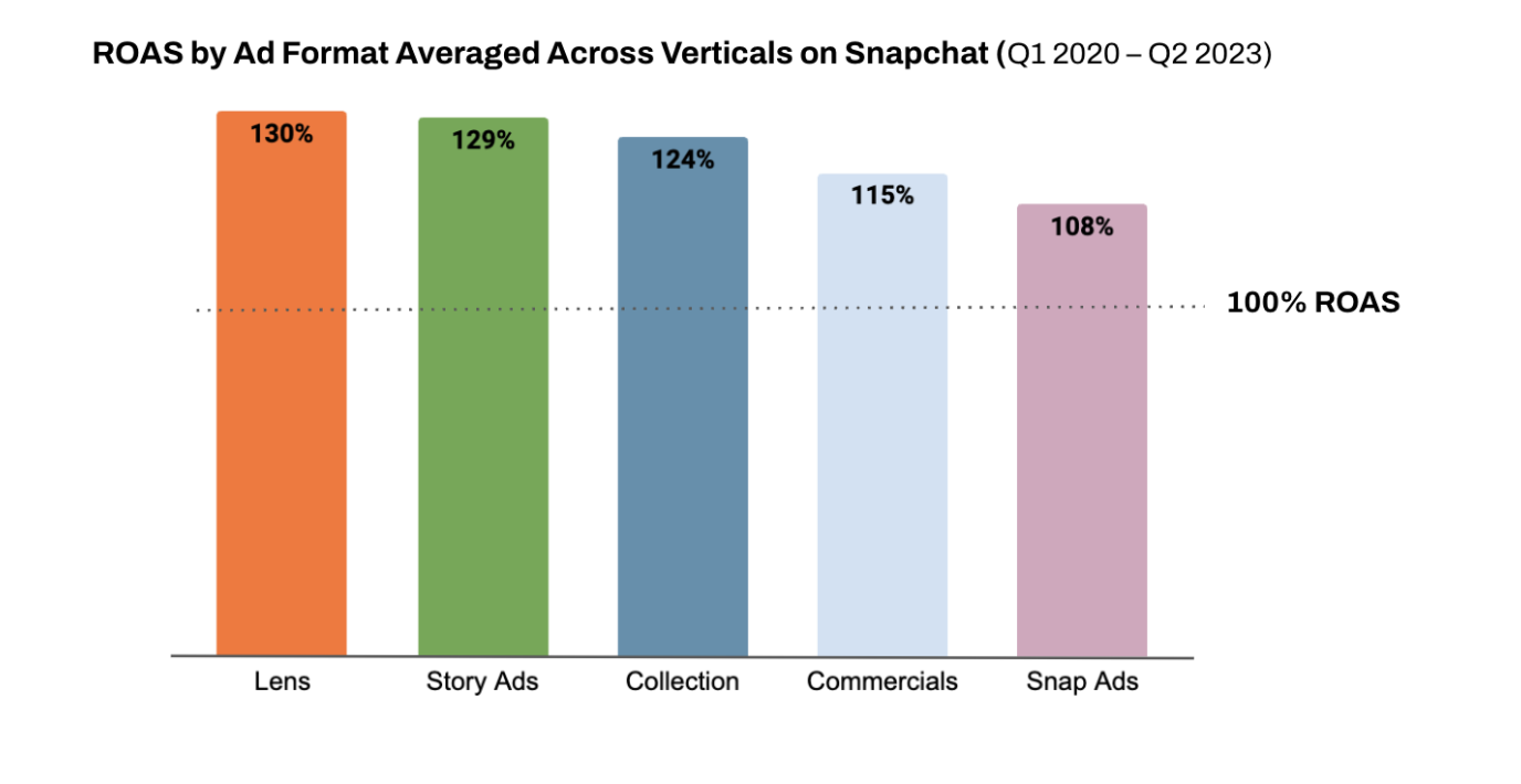 ROAS verticals rank by ad format