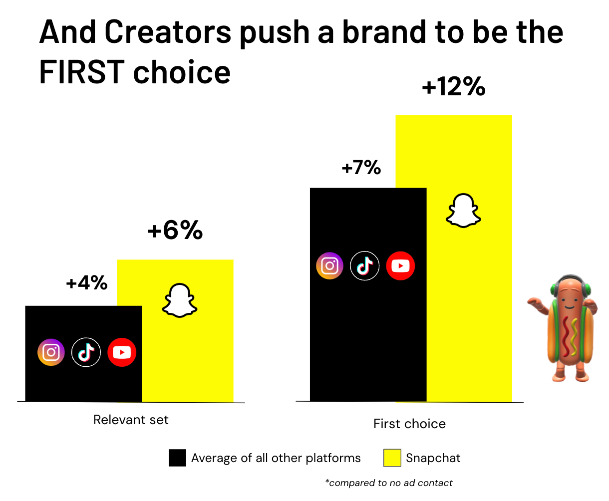 And Creators push a brand to be the FIRST choice