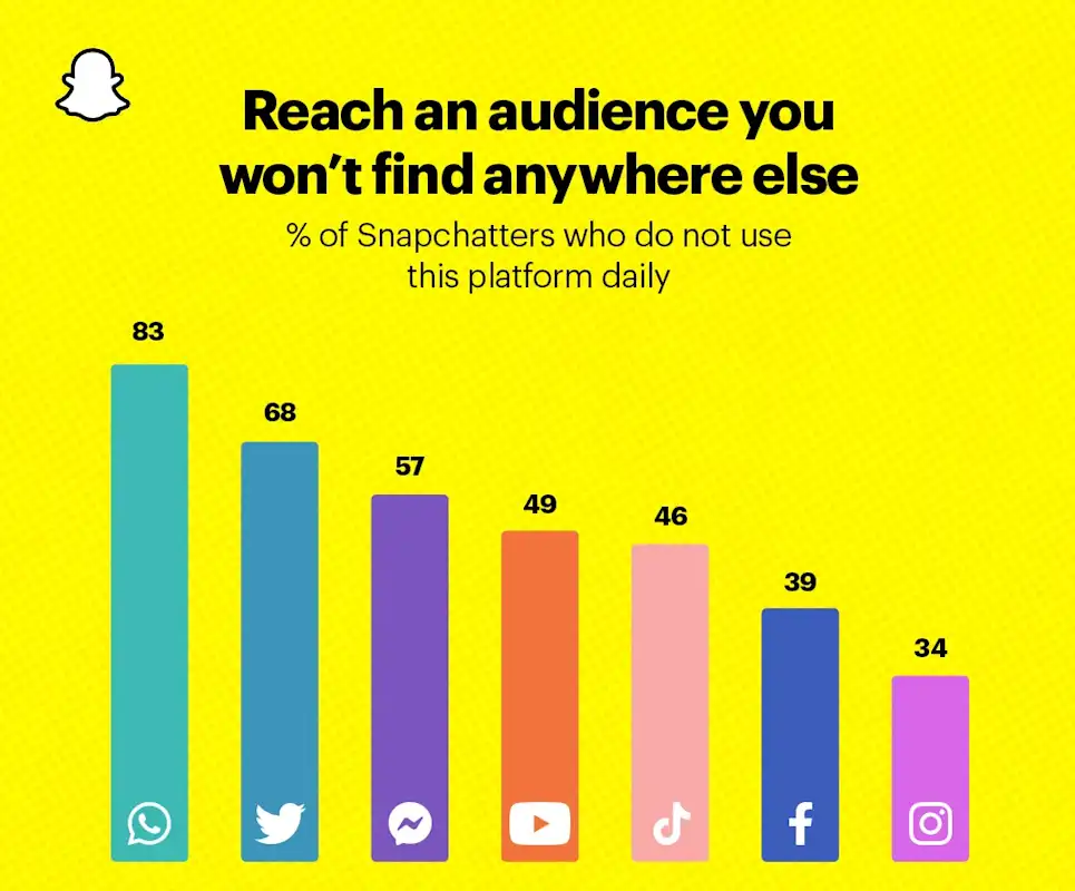 Colorful bar chart that reads - exclusive daily reach of Snapchatters (16+)