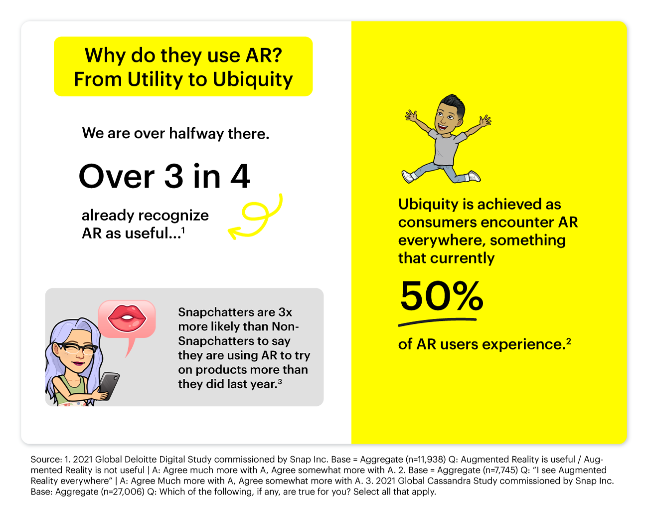 Over 3 in 4 already recognize AR as useful; 50% of AR users experience ubiquity