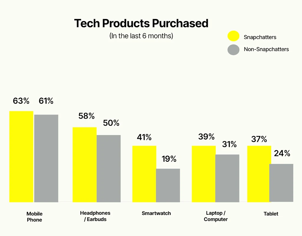 Bar chart shows Snapchatters purchase more tech products than non Snapchatters across mobile headphones smartwatch laptop and tablet.