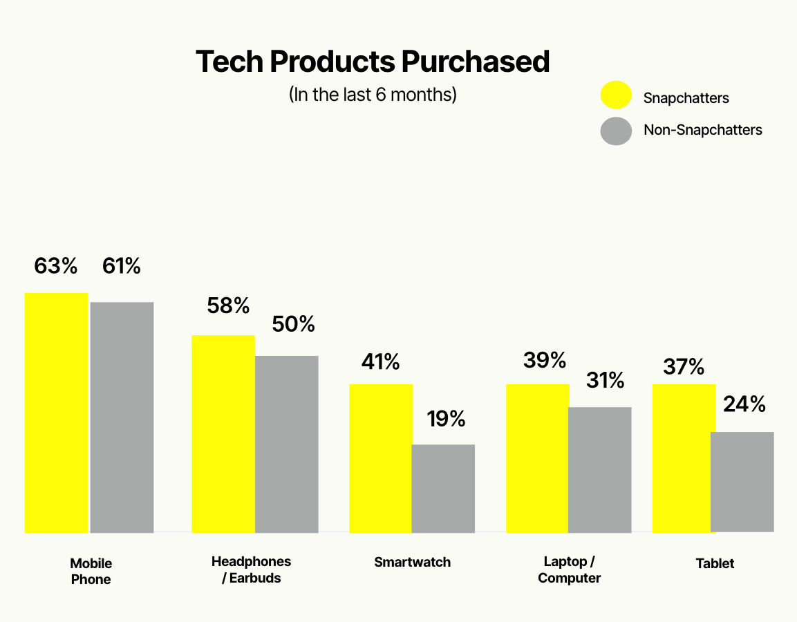 مخطط يوضح أن مستخدمي سناب يشترون منتجات تقنية أكثر من غير المستخدمين عبر الهاتف والسماعات والساعة والكمبيوتر والتابلت.
