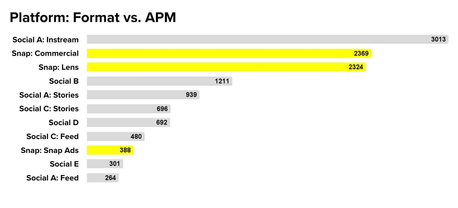 Platform Format vs APM