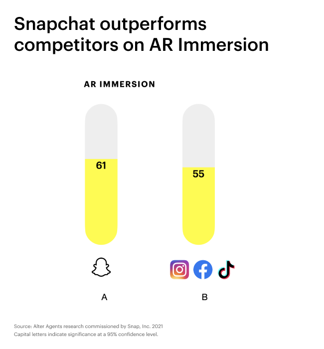 Snapchat outperforms competitors on AR Immersion  