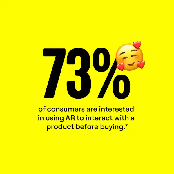 73% of consumers are interested in using AR to interact with a product before buying.

