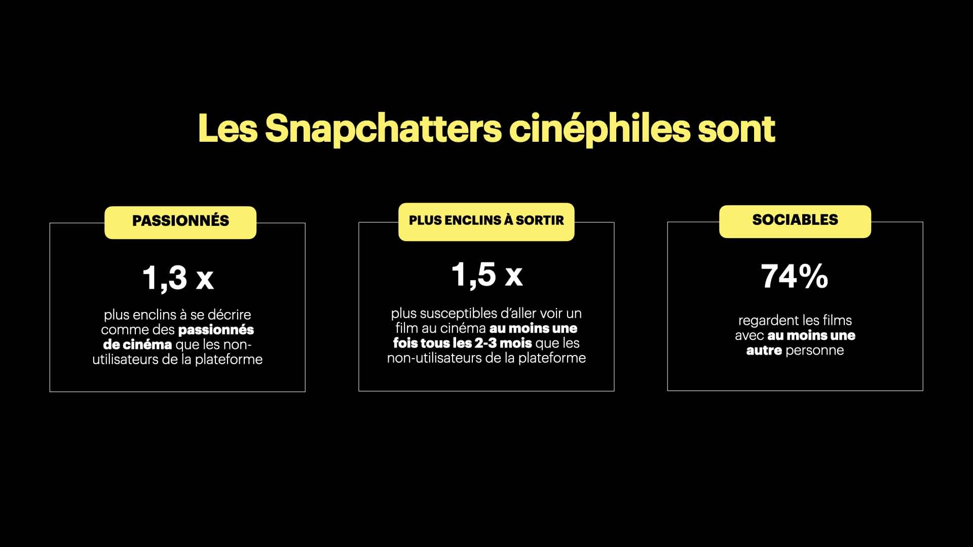 Les Snapchatters cinéphiles sont PASSIONNÉS, PLUS ENCLINS À SORTIR, SOCIABLES