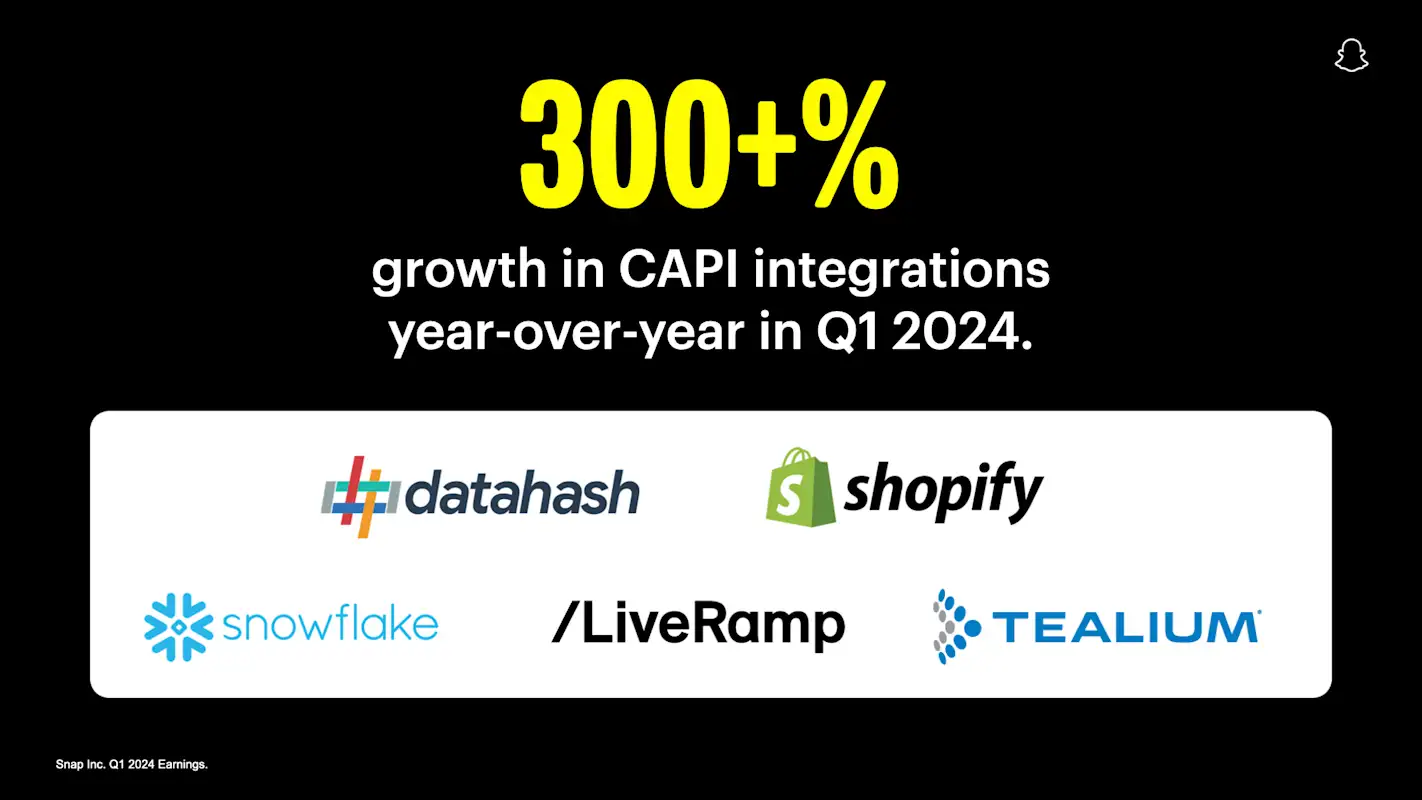 Snapchat graphic that reads - 300 percent growth in CAPI integrations year-over-year in Q1 2024.