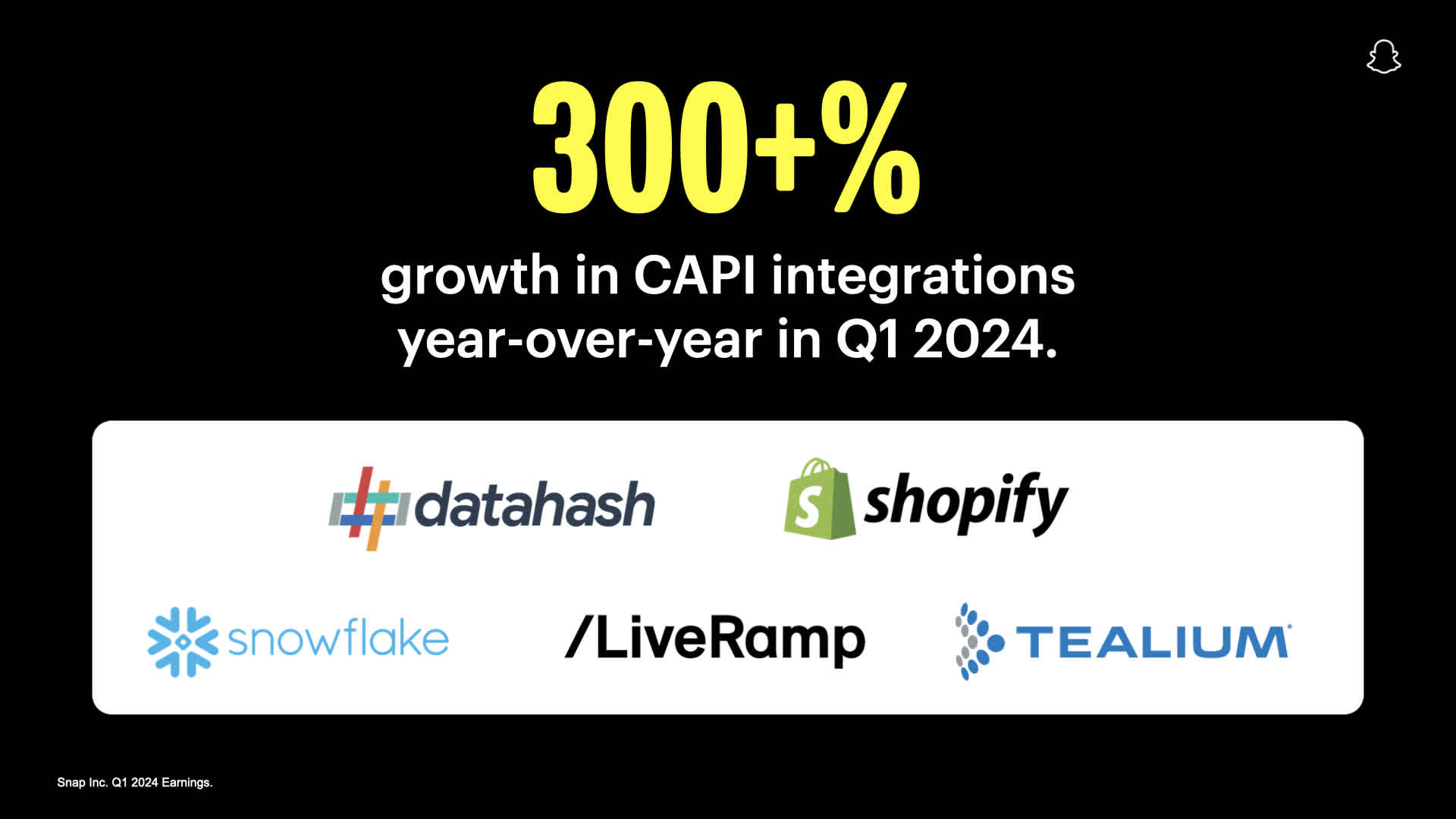 Snapchat graphic that reads - 300 percent growth in CAPI integrations year-over-year in Q1 2024.