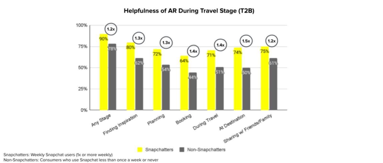 Snapchatters are more likely than non-Snapchatters to consider AR filters/lenses at least somewhat helpful across all stages of their travel journey