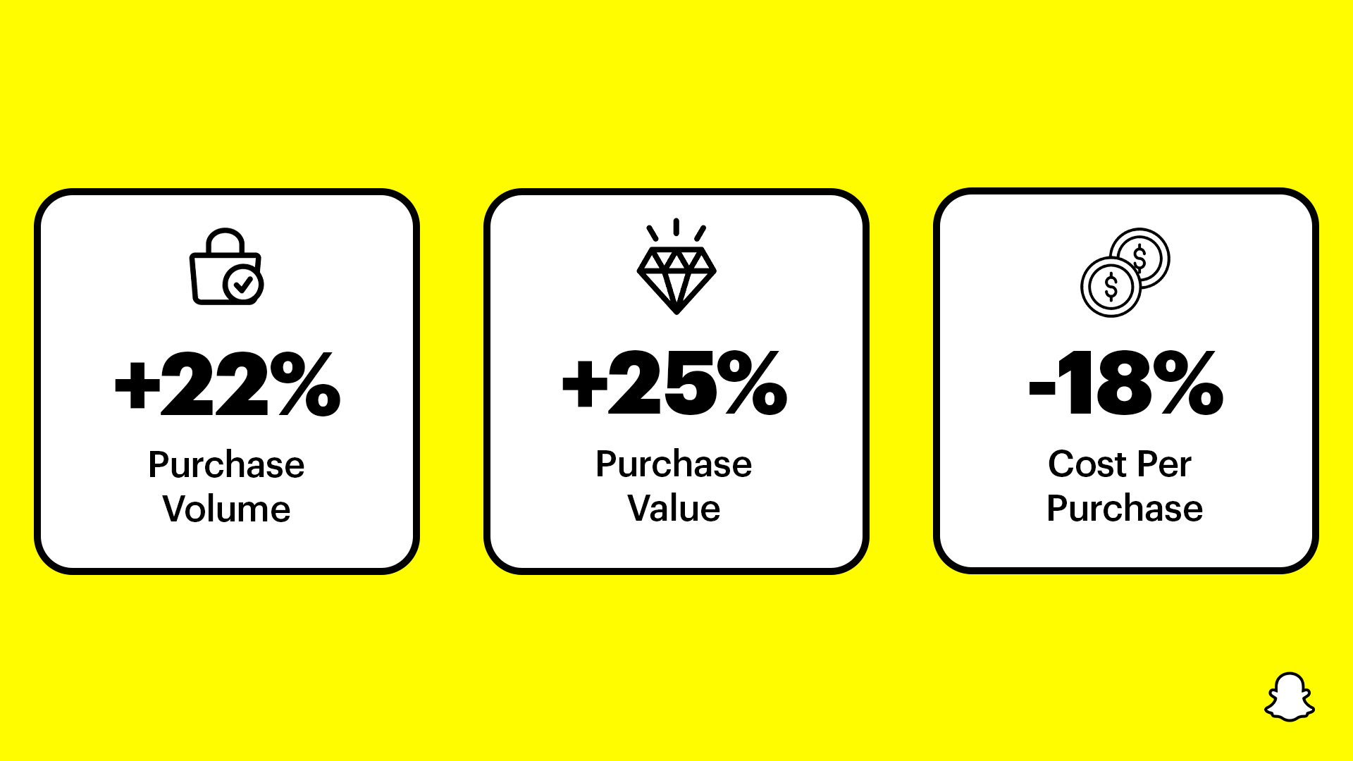 +22 percent purchase volume, +25 percent purchase value, and -18 percent cost per purchase