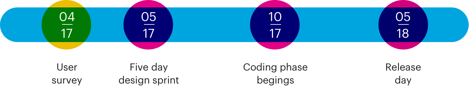 eBingo timeline