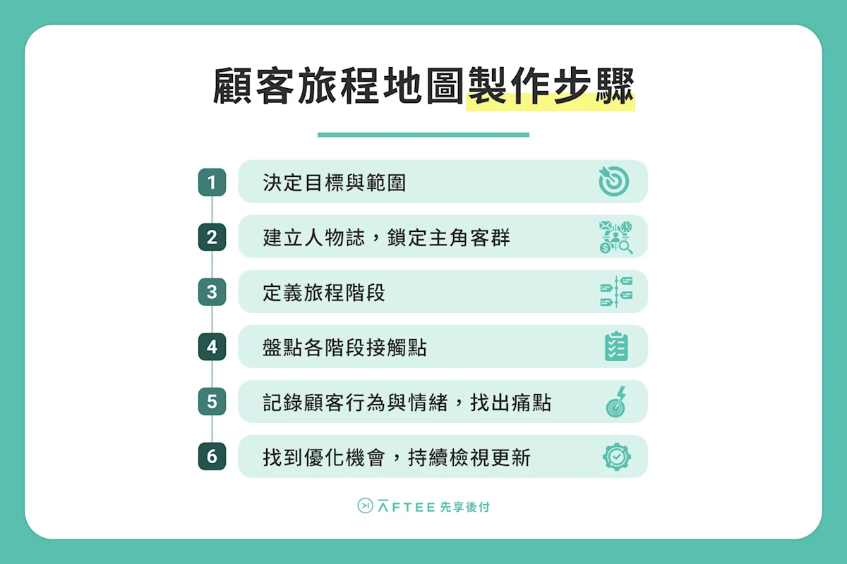 顧客旅程地圖製作步驟