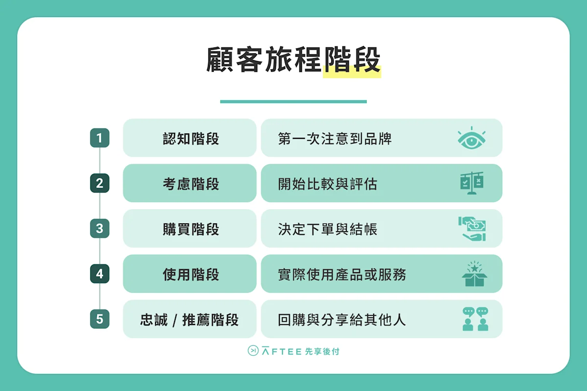 顧客旅程階段