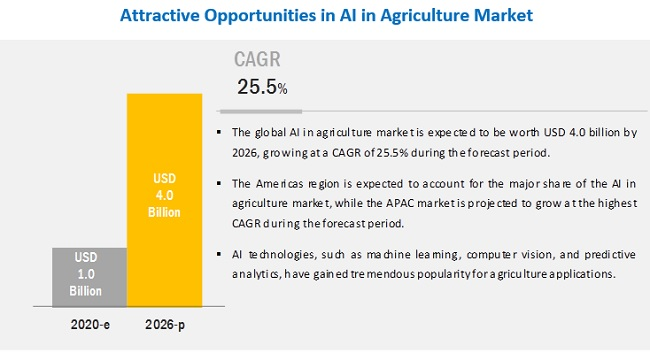 Attractive opportunities in AI agriculture market. A visual graph of the CAGR