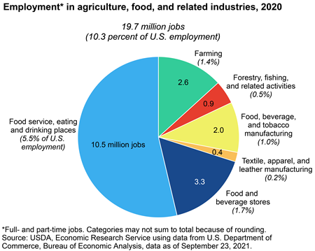 agriculture-employment