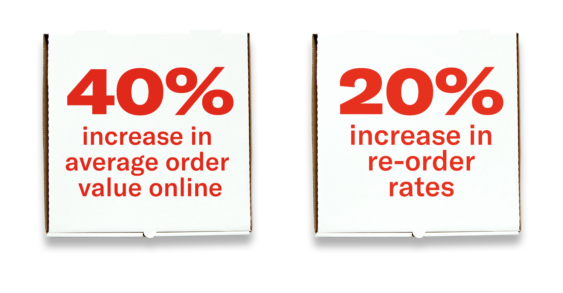 40% increase in average order value online and 20% increase in re-order rates