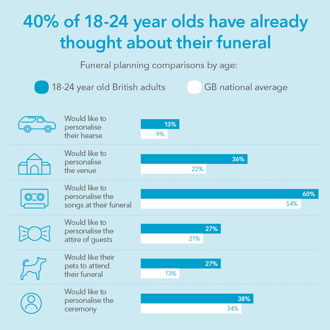 Infographic showing ages of those who have thought about their funeral