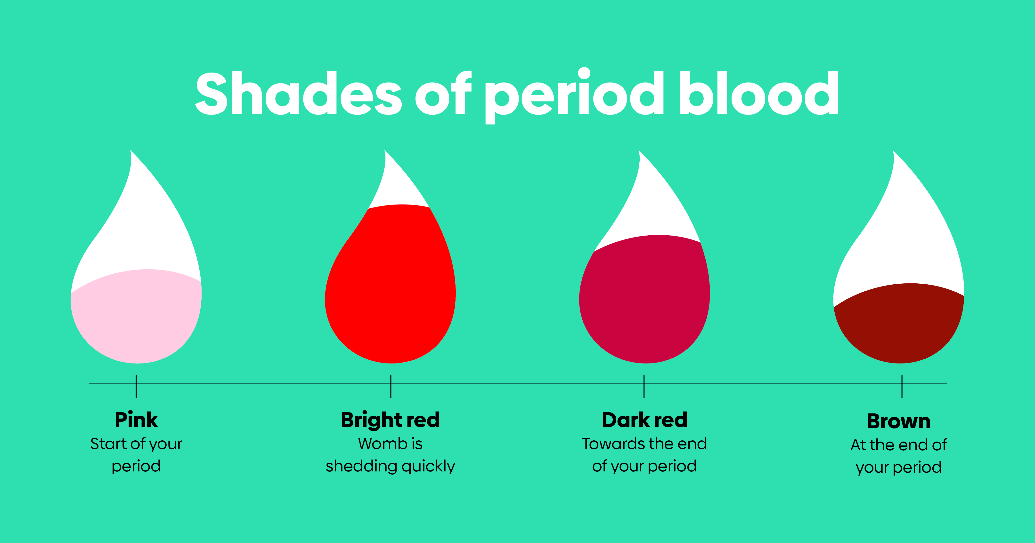 Periods on what's normal and what's not
