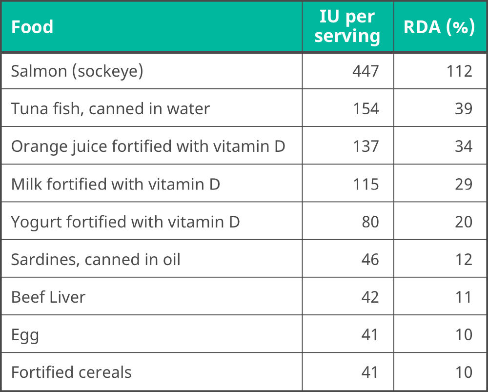 Table containing dietary sources of Vitamin D