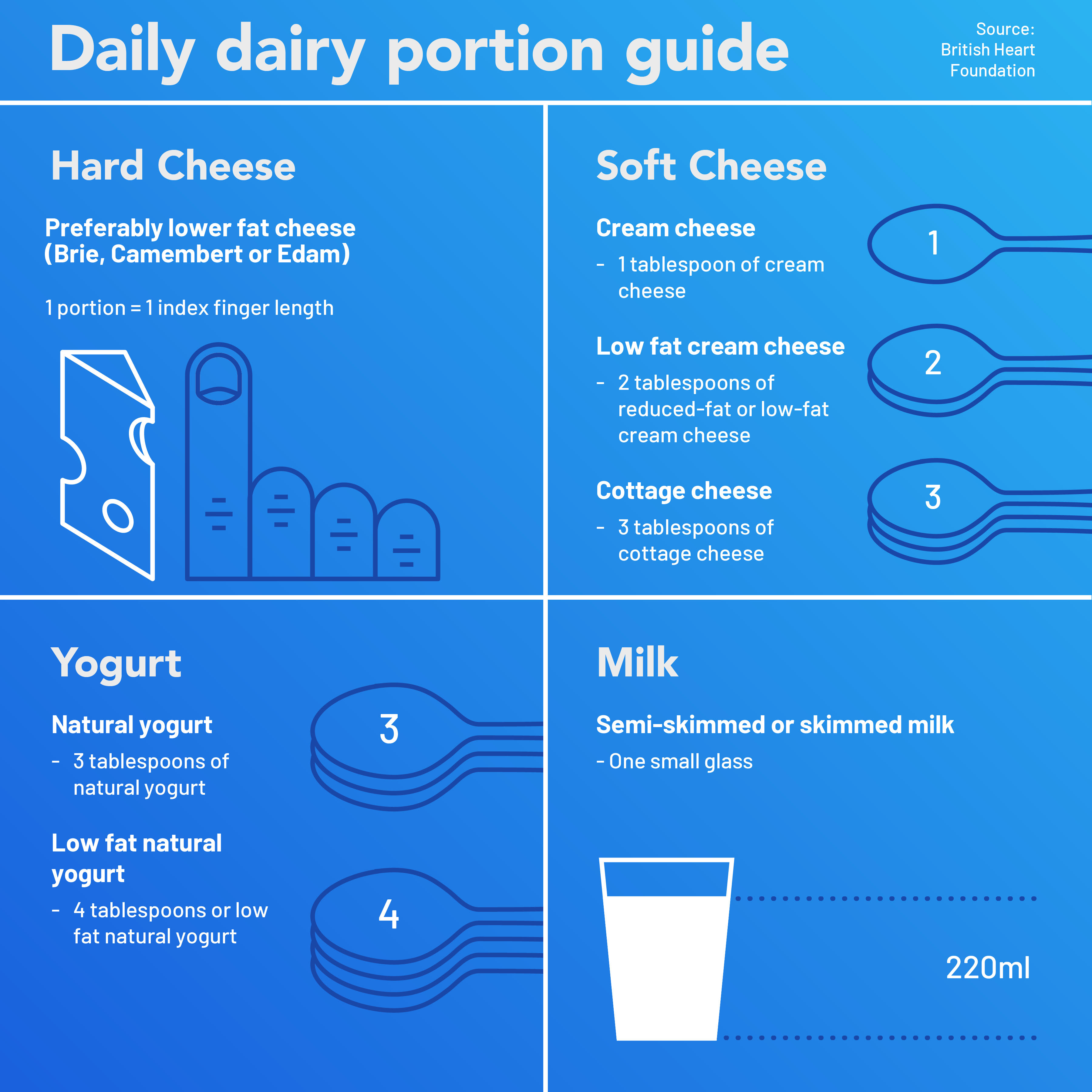 Dairy portions graphic