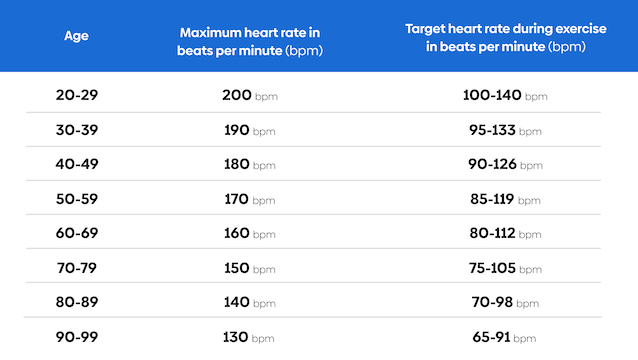 Rate per minute. Resting Heart rate normal. Resting Heart rate.