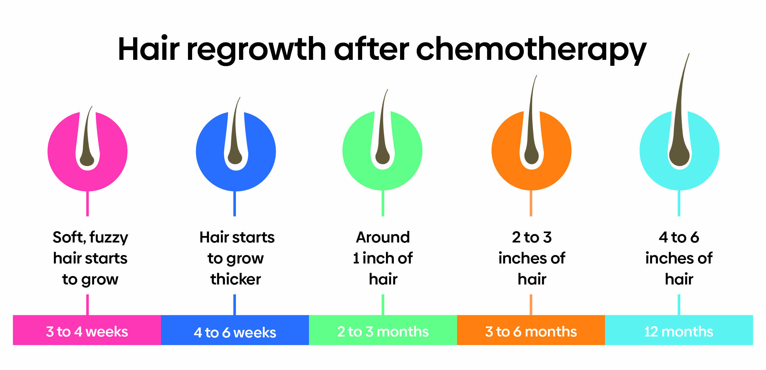Hair regrowth after chemotherapy