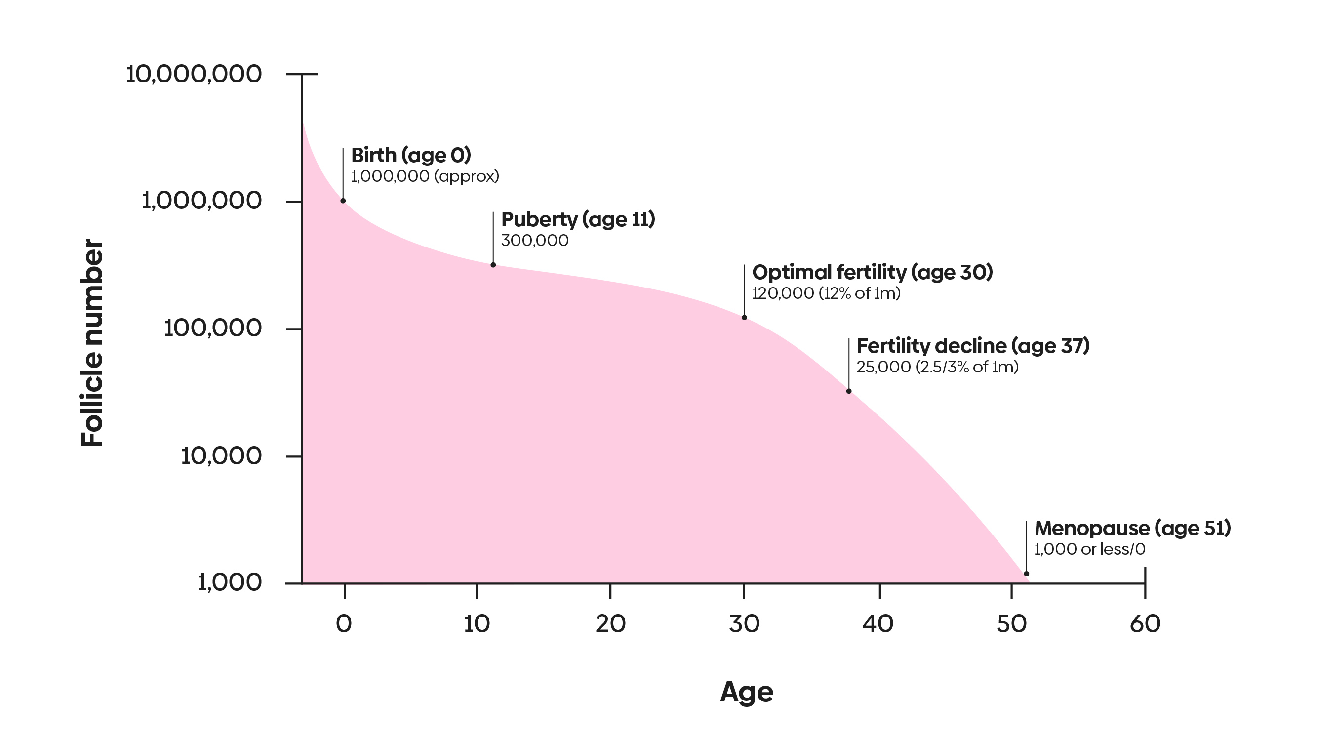 Graph showing how a woman's egg reserve changes with age
