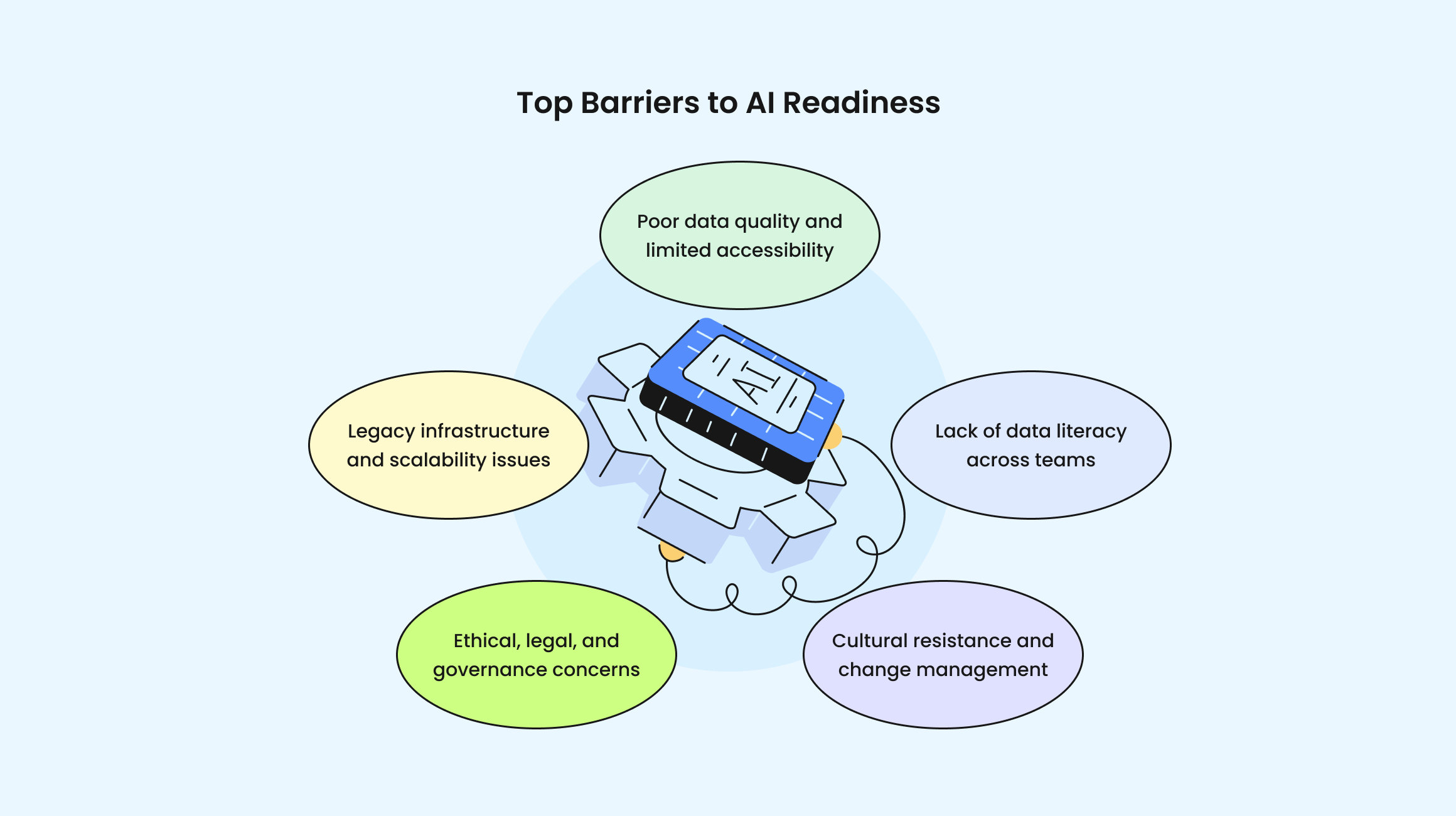 Top Barriers to AI Readiness
