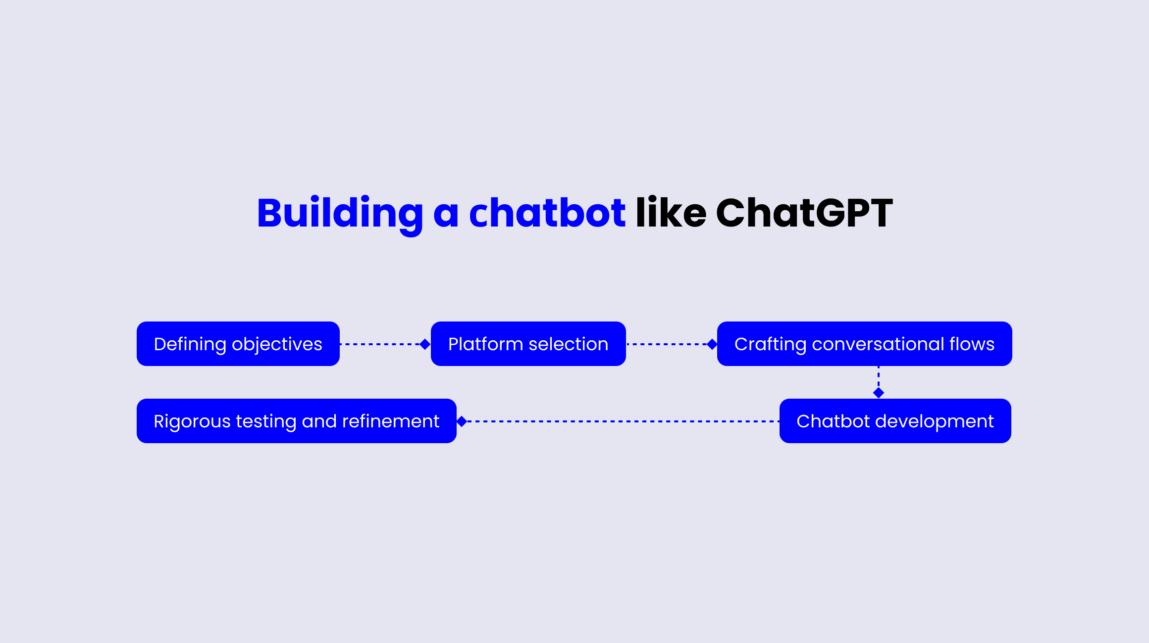 Building a Chatbot like ChatGPT