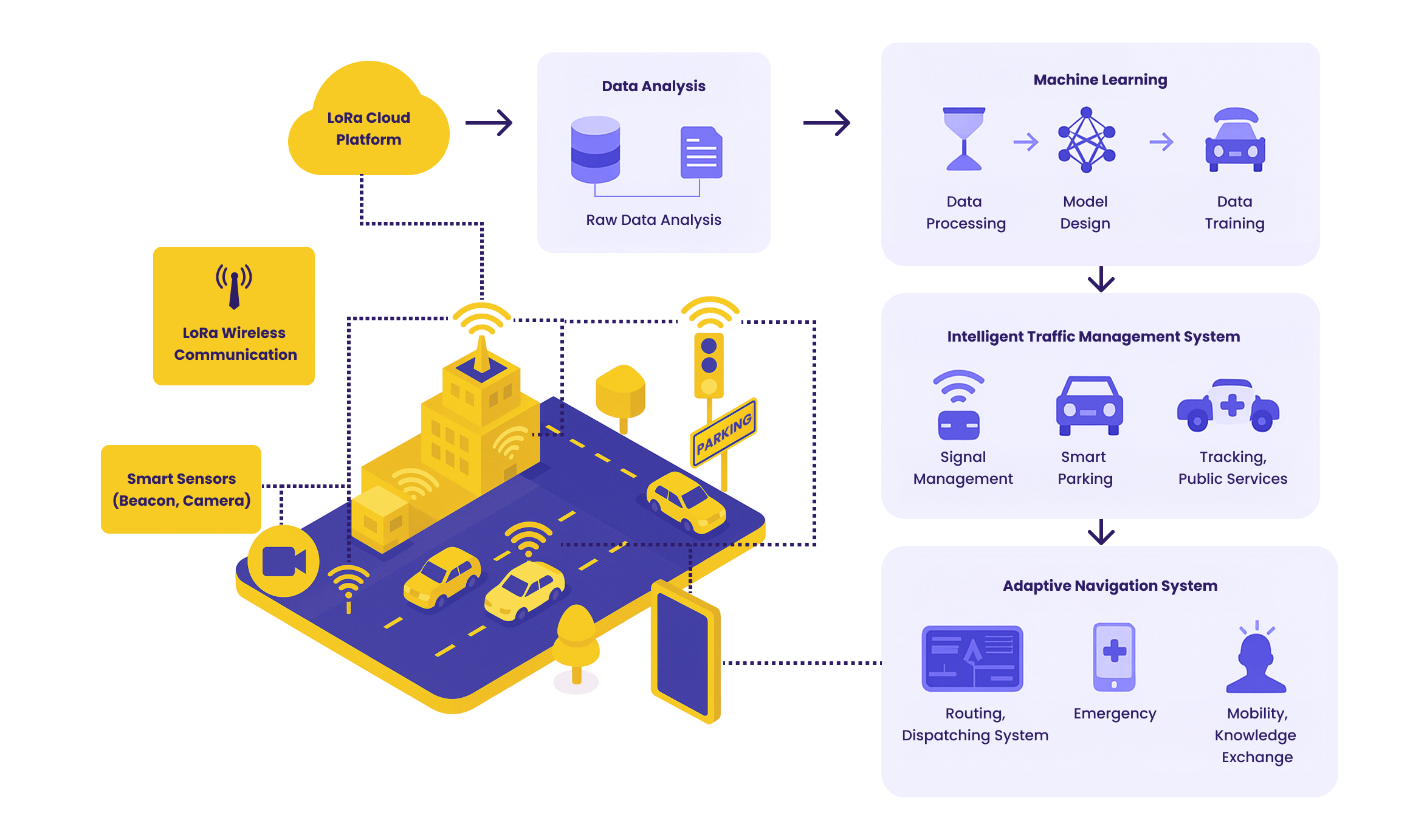 Core Technologies Behind AI Traffic Analysis