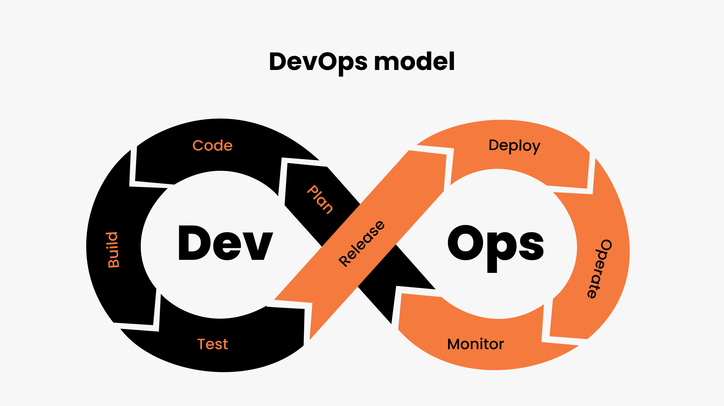 DevOps