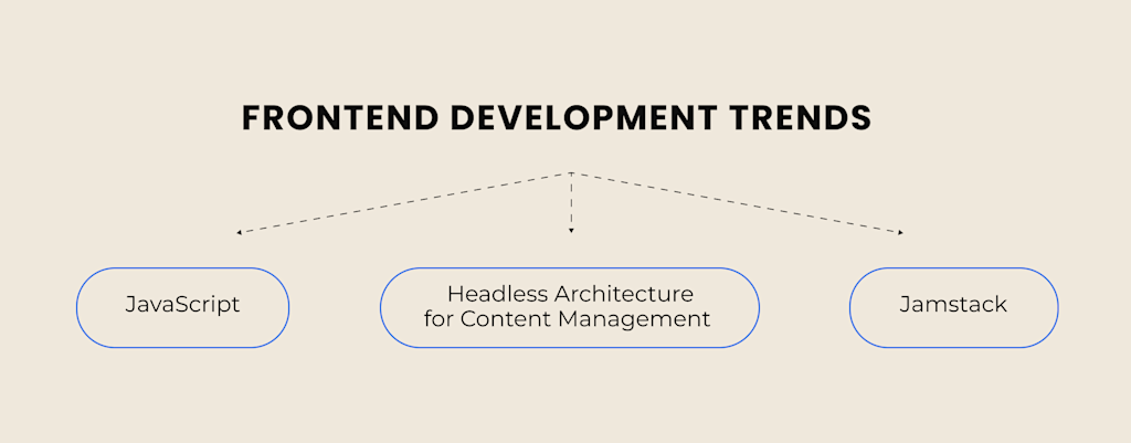 Top 16 Web Development Trends In 2023 | Yellow