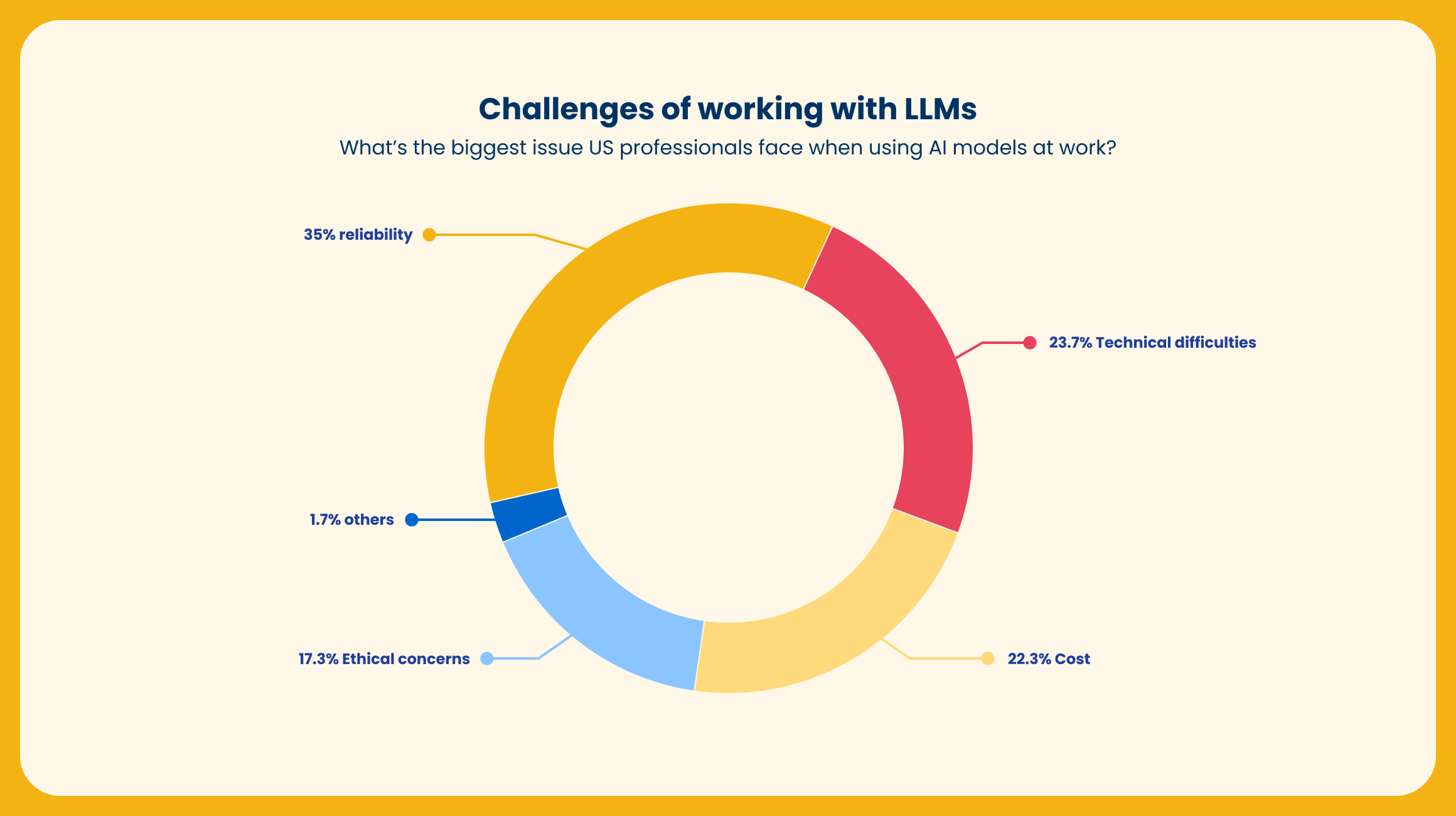 LLM challenges