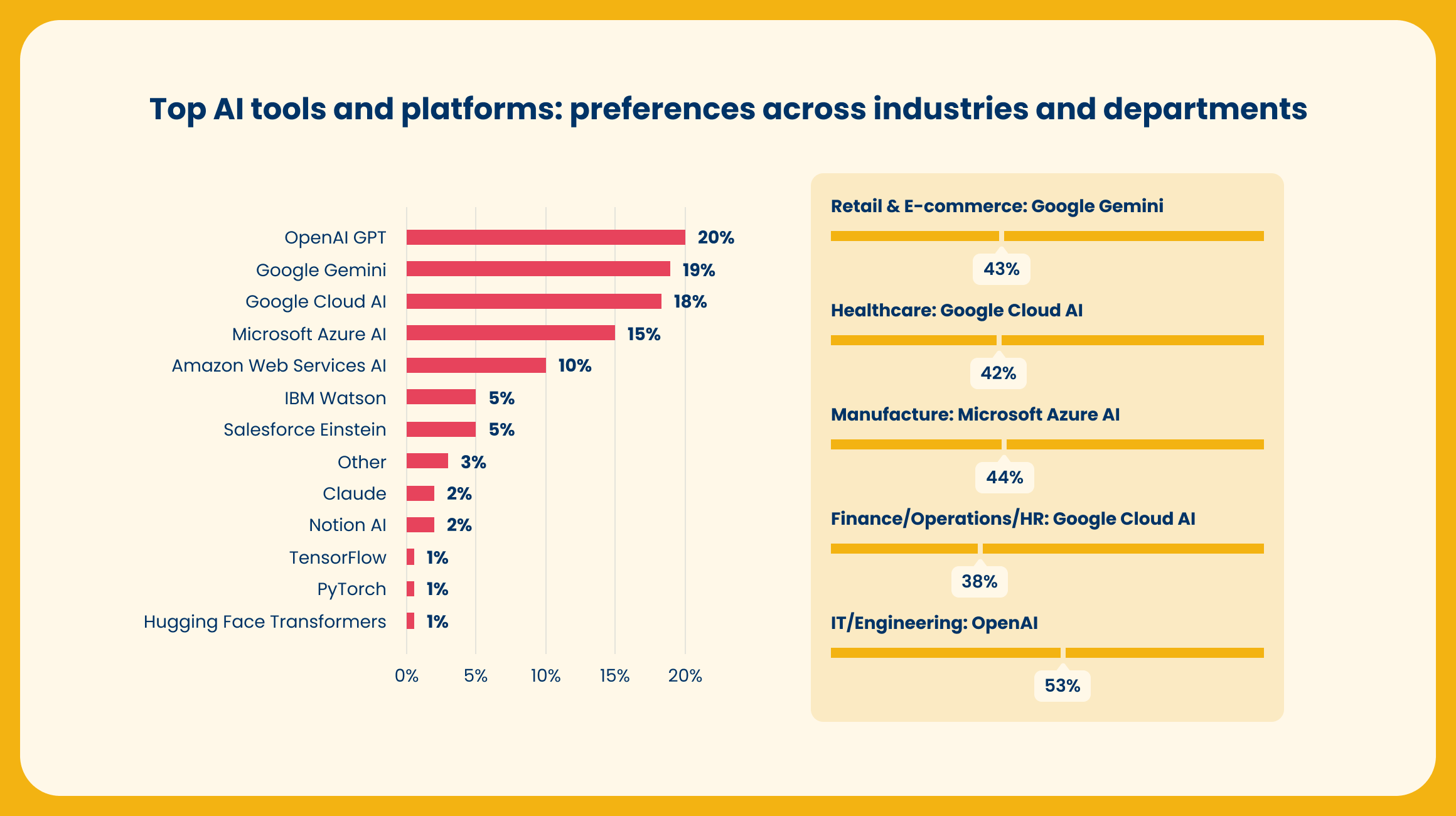 LLM preferences